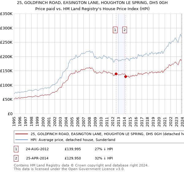 25, GOLDFINCH ROAD, EASINGTON LANE, HOUGHTON LE SPRING, DH5 0GH: Price paid vs HM Land Registry's House Price Index