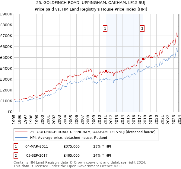 25, GOLDFINCH ROAD, UPPINGHAM, OAKHAM, LE15 9UJ: Price paid vs HM Land Registry's House Price Index