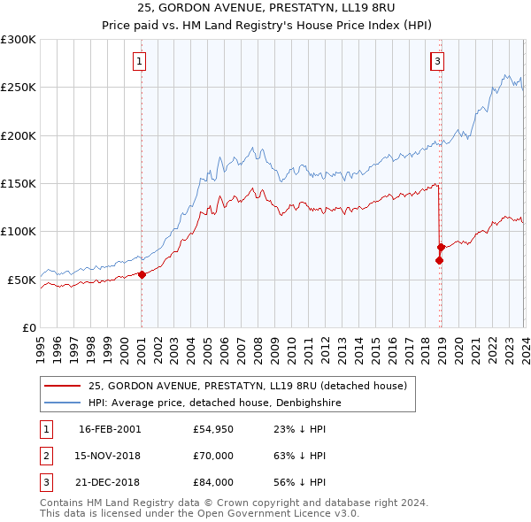 25, GORDON AVENUE, PRESTATYN, LL19 8RU: Price paid vs HM Land Registry's House Price Index