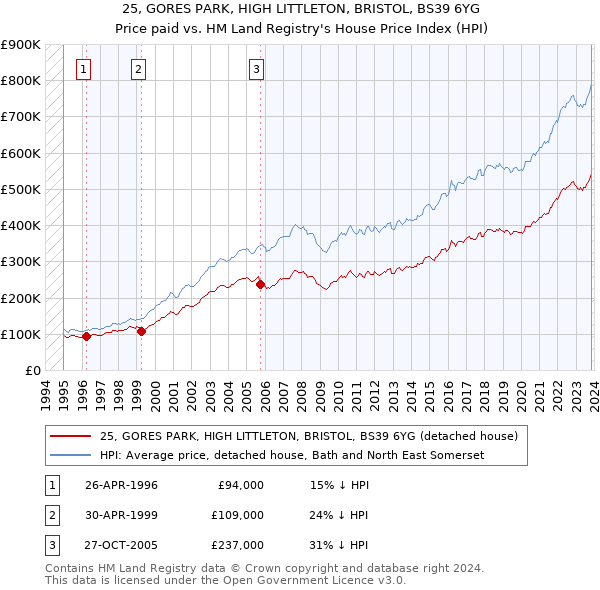 25, GORES PARK, HIGH LITTLETON, BRISTOL, BS39 6YG: Price paid vs HM Land Registry's House Price Index