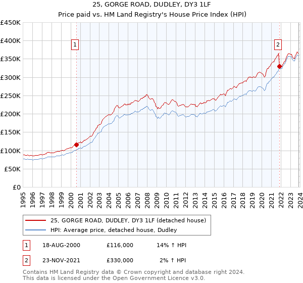 25, GORGE ROAD, DUDLEY, DY3 1LF: Price paid vs HM Land Registry's House Price Index