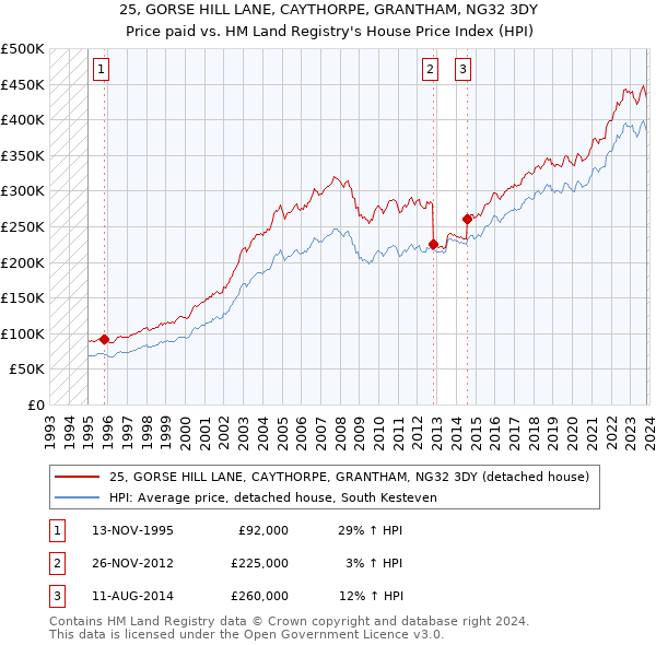25, GORSE HILL LANE, CAYTHORPE, GRANTHAM, NG32 3DY: Price paid vs HM Land Registry's House Price Index