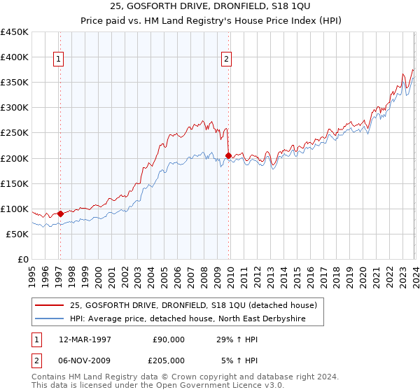 25, GOSFORTH DRIVE, DRONFIELD, S18 1QU: Price paid vs HM Land Registry's House Price Index