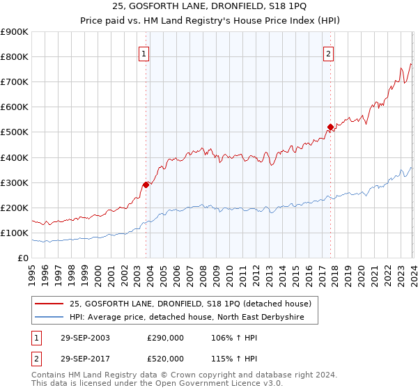 25, GOSFORTH LANE, DRONFIELD, S18 1PQ: Price paid vs HM Land Registry's House Price Index