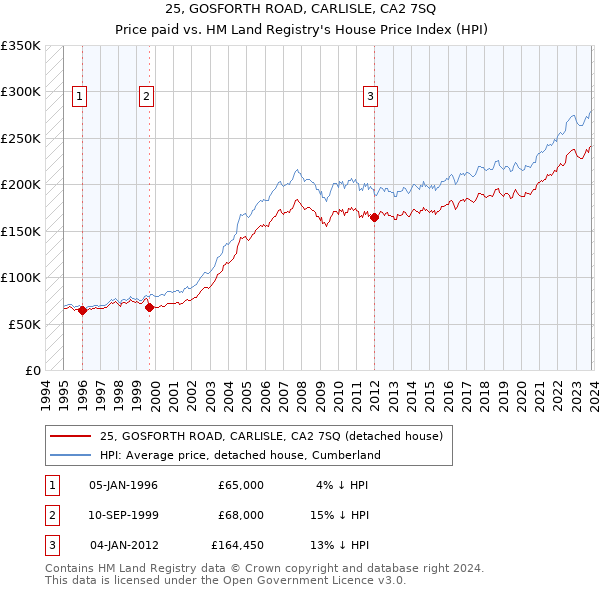 25, GOSFORTH ROAD, CARLISLE, CA2 7SQ: Price paid vs HM Land Registry's House Price Index