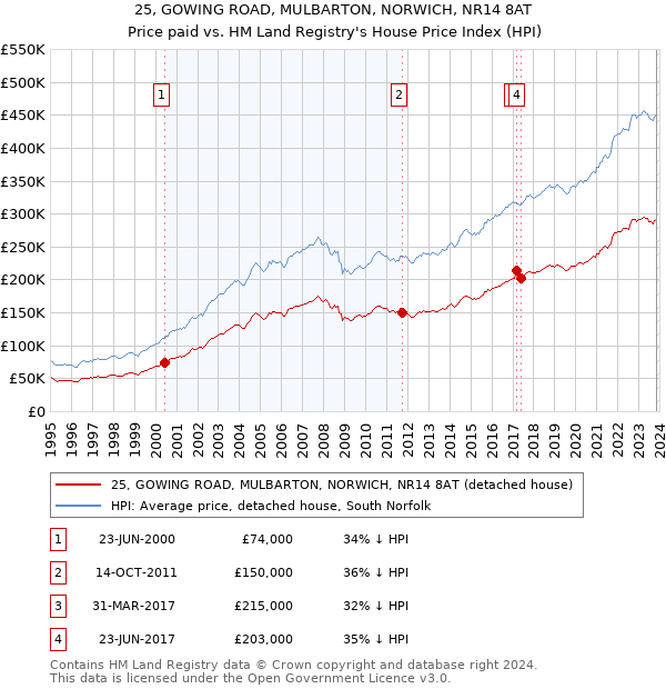 25, GOWING ROAD, MULBARTON, NORWICH, NR14 8AT: Price paid vs HM Land Registry's House Price Index
