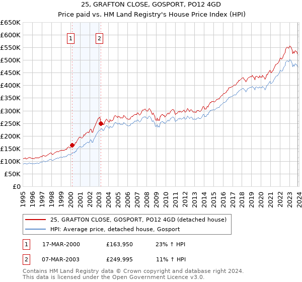 25, GRAFTON CLOSE, GOSPORT, PO12 4GD: Price paid vs HM Land Registry's House Price Index