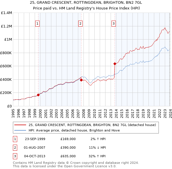 25, GRAND CRESCENT, ROTTINGDEAN, BRIGHTON, BN2 7GL: Price paid vs HM Land Registry's House Price Index