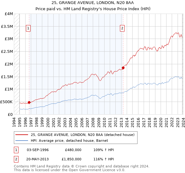 25, GRANGE AVENUE, LONDON, N20 8AA: Price paid vs HM Land Registry's House Price Index