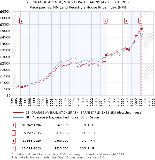 25, GRANGE AVENUE, STICKLEPATH, BARNSTAPLE, EX31 2DS: Price paid vs HM Land Registry's House Price Index
