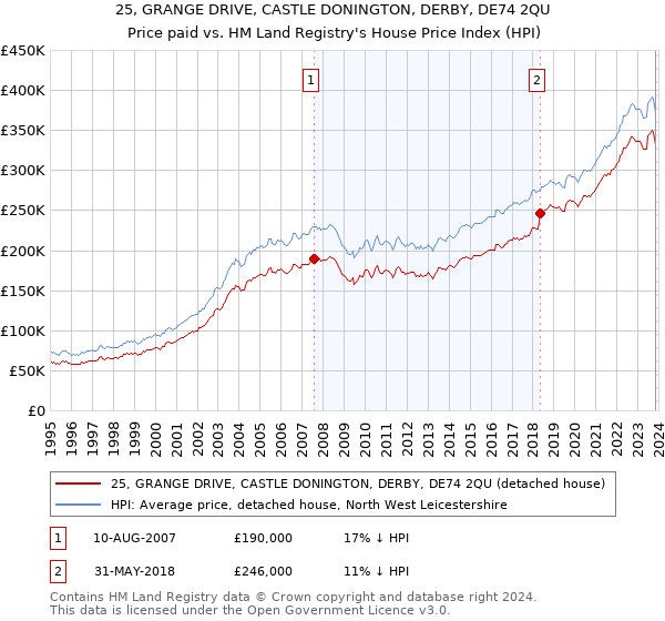 25, GRANGE DRIVE, CASTLE DONINGTON, DERBY, DE74 2QU: Price paid vs HM Land Registry's House Price Index