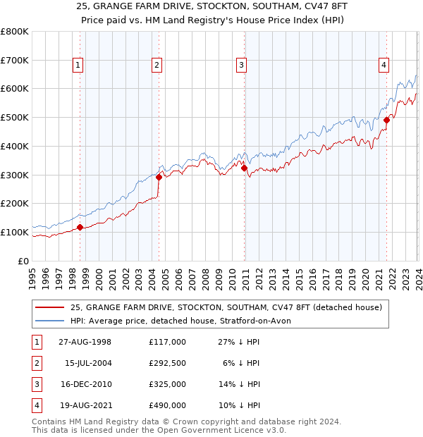 25, GRANGE FARM DRIVE, STOCKTON, SOUTHAM, CV47 8FT: Price paid vs HM Land Registry's House Price Index