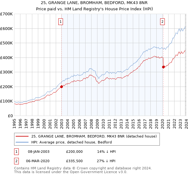 25, GRANGE LANE, BROMHAM, BEDFORD, MK43 8NR: Price paid vs HM Land Registry's House Price Index