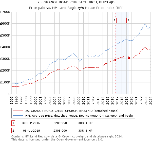 25, GRANGE ROAD, CHRISTCHURCH, BH23 4JD: Price paid vs HM Land Registry's House Price Index