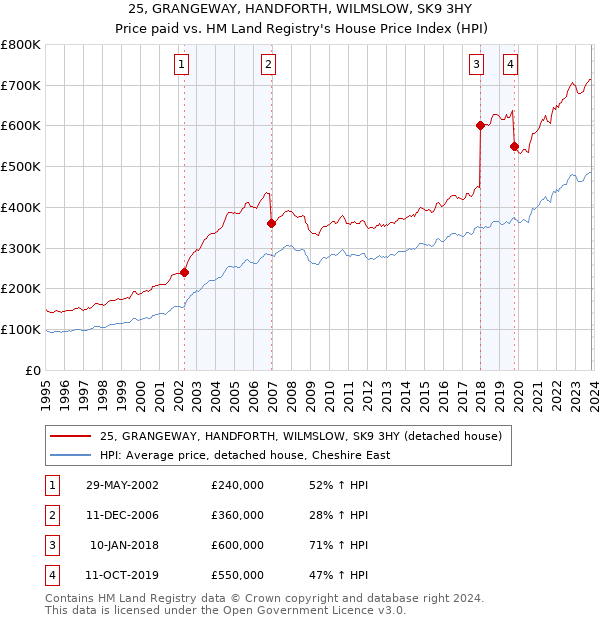 25, GRANGEWAY, HANDFORTH, WILMSLOW, SK9 3HY: Price paid vs HM Land Registry's House Price Index