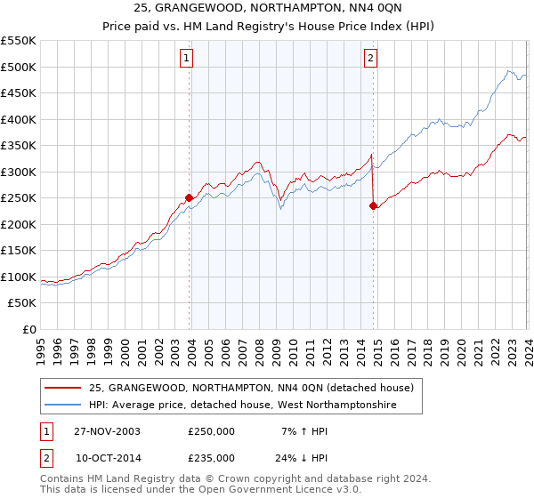 25, GRANGEWOOD, NORTHAMPTON, NN4 0QN: Price paid vs HM Land Registry's House Price Index