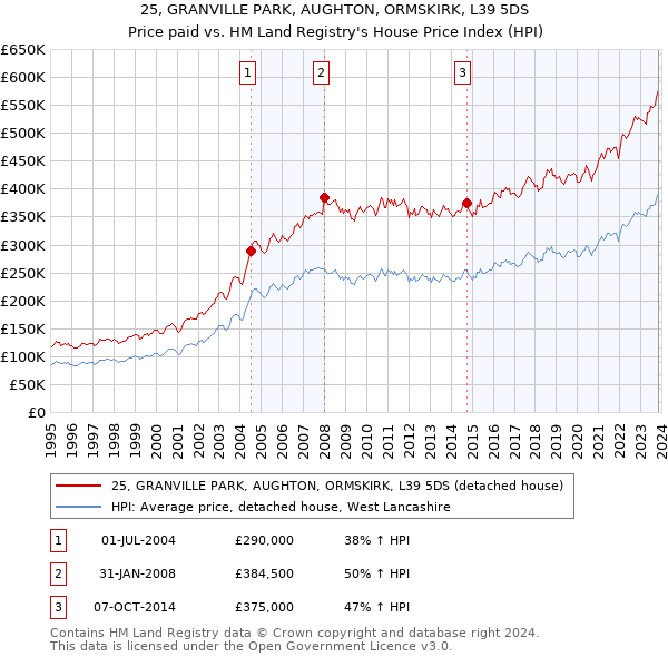 25, GRANVILLE PARK, AUGHTON, ORMSKIRK, L39 5DS: Price paid vs HM Land Registry's House Price Index