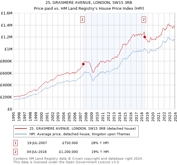 25, GRASMERE AVENUE, LONDON, SW15 3RB: Price paid vs HM Land Registry's House Price Index