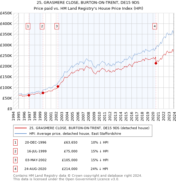 25, GRASMERE CLOSE, BURTON-ON-TRENT, DE15 9DS: Price paid vs HM Land Registry's House Price Index