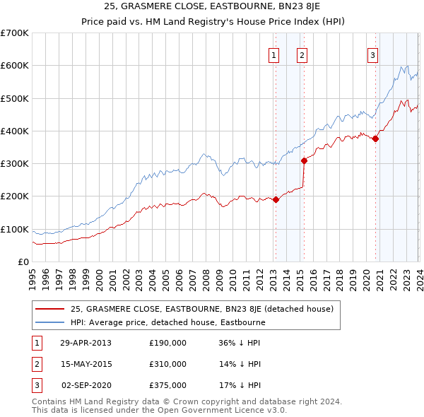 25, GRASMERE CLOSE, EASTBOURNE, BN23 8JE: Price paid vs HM Land Registry's House Price Index