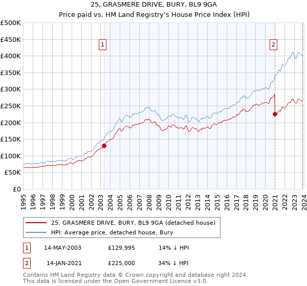 25, GRASMERE DRIVE, BURY, BL9 9GA: Price paid vs HM Land Registry's House Price Index
