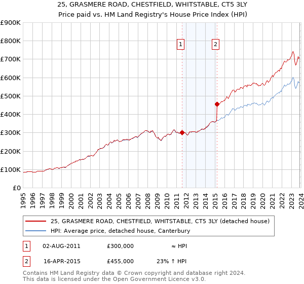 25, GRASMERE ROAD, CHESTFIELD, WHITSTABLE, CT5 3LY: Price paid vs HM Land Registry's House Price Index