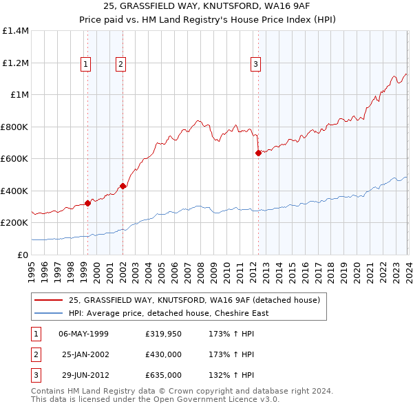 25, GRASSFIELD WAY, KNUTSFORD, WA16 9AF: Price paid vs HM Land Registry's House Price Index