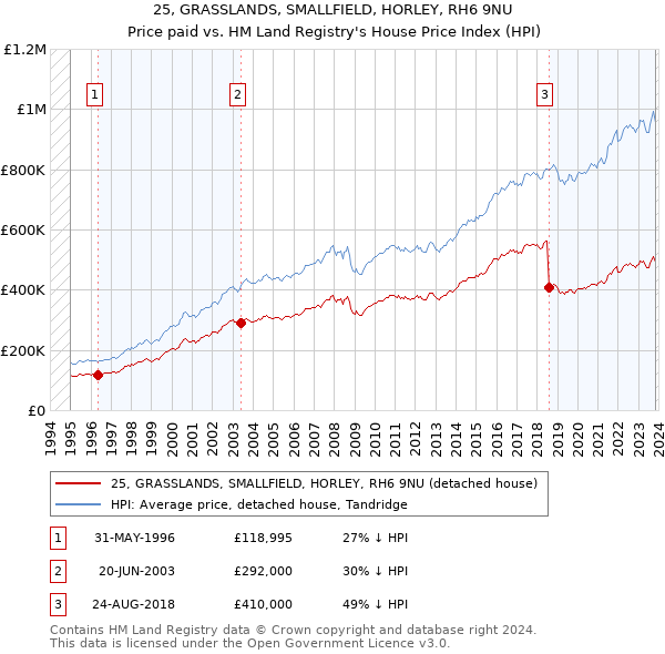 25, GRASSLANDS, SMALLFIELD, HORLEY, RH6 9NU: Price paid vs HM Land Registry's House Price Index