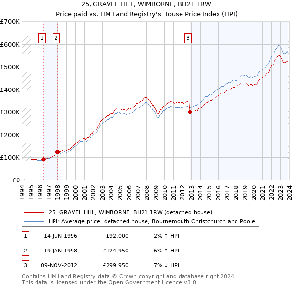 25, GRAVEL HILL, WIMBORNE, BH21 1RW: Price paid vs HM Land Registry's House Price Index