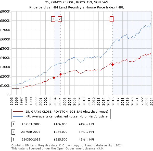 25, GRAYS CLOSE, ROYSTON, SG8 5AS: Price paid vs HM Land Registry's House Price Index