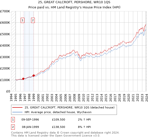 25, GREAT CALCROFT, PERSHORE, WR10 1QS: Price paid vs HM Land Registry's House Price Index