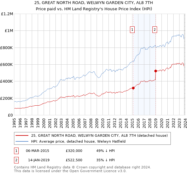 25, GREAT NORTH ROAD, WELWYN GARDEN CITY, AL8 7TH: Price paid vs HM Land Registry's House Price Index