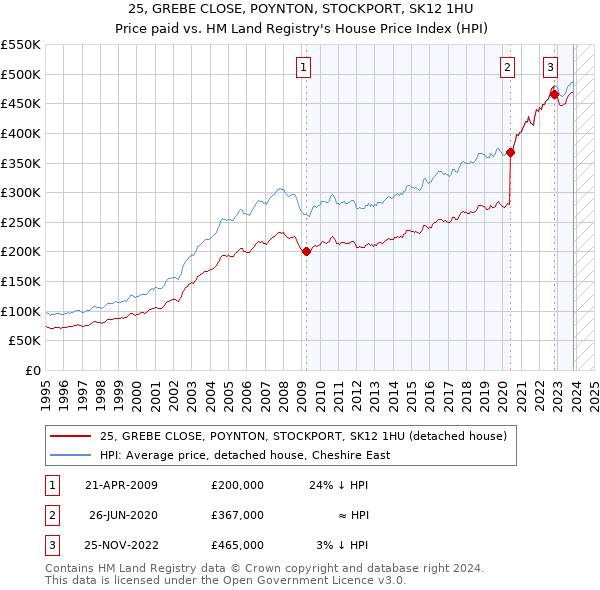 25, GREBE CLOSE, POYNTON, STOCKPORT, SK12 1HU: Price paid vs HM Land Registry's House Price Index