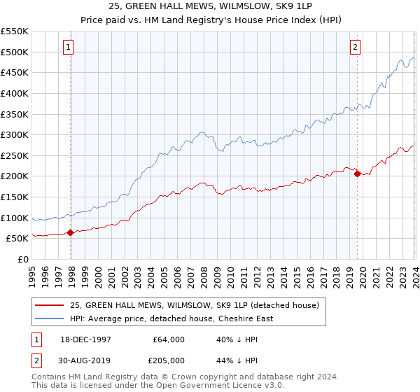25, GREEN HALL MEWS, WILMSLOW, SK9 1LP: Price paid vs HM Land Registry's House Price Index