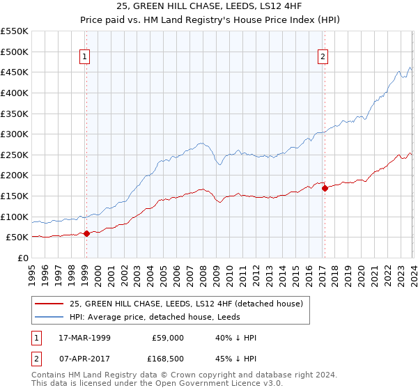 25, GREEN HILL CHASE, LEEDS, LS12 4HF: Price paid vs HM Land Registry's House Price Index