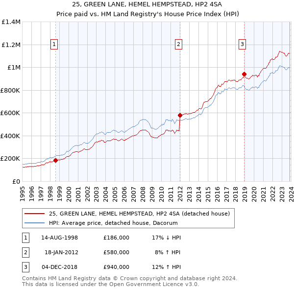 25, GREEN LANE, HEMEL HEMPSTEAD, HP2 4SA: Price paid vs HM Land Registry's House Price Index