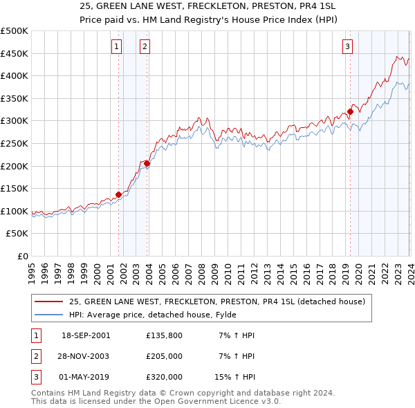 25, GREEN LANE WEST, FRECKLETON, PRESTON, PR4 1SL: Price paid vs HM Land Registry's House Price Index