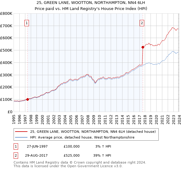 25, GREEN LANE, WOOTTON, NORTHAMPTON, NN4 6LH: Price paid vs HM Land Registry's House Price Index