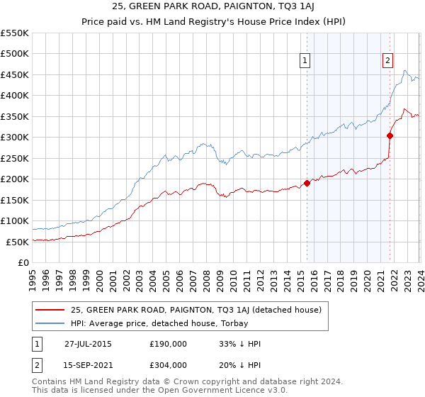 25, GREEN PARK ROAD, PAIGNTON, TQ3 1AJ: Price paid vs HM Land Registry's House Price Index