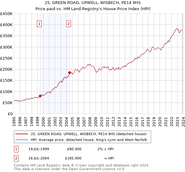 25, GREEN ROAD, UPWELL, WISBECH, PE14 9HS: Price paid vs HM Land Registry's House Price Index