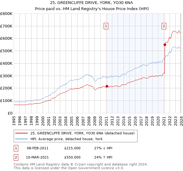 25, GREENCLIFFE DRIVE, YORK, YO30 6NA: Price paid vs HM Land Registry's House Price Index