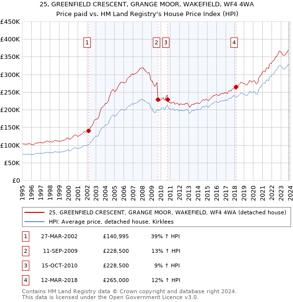 25, GREENFIELD CRESCENT, GRANGE MOOR, WAKEFIELD, WF4 4WA: Price paid vs HM Land Registry's House Price Index