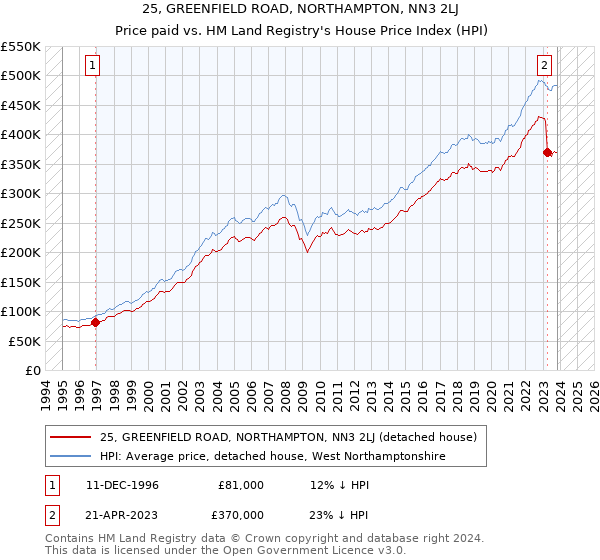 25, GREENFIELD ROAD, NORTHAMPTON, NN3 2LJ: Price paid vs HM Land Registry's House Price Index