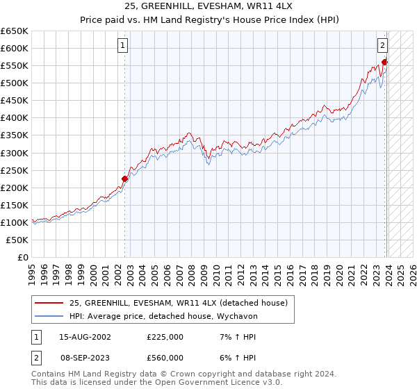 25, GREENHILL, EVESHAM, WR11 4LX: Price paid vs HM Land Registry's House Price Index