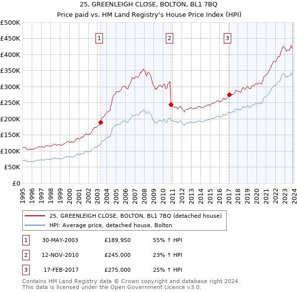 25, GREENLEIGH CLOSE, BOLTON, BL1 7BQ: Price paid vs HM Land Registry's House Price Index