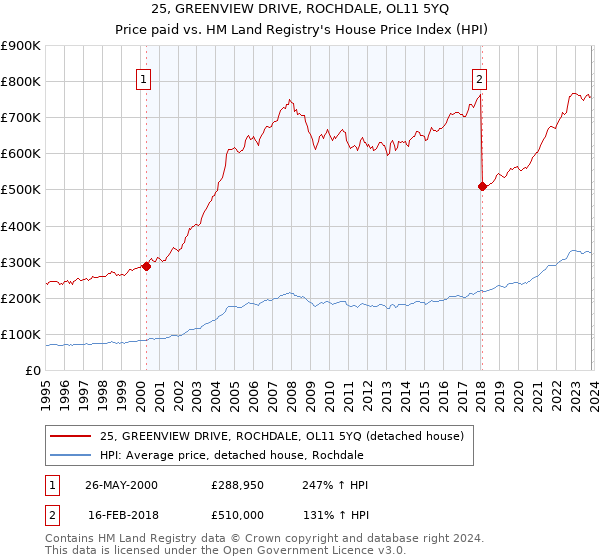 25, GREENVIEW DRIVE, ROCHDALE, OL11 5YQ: Price paid vs HM Land Registry's House Price Index