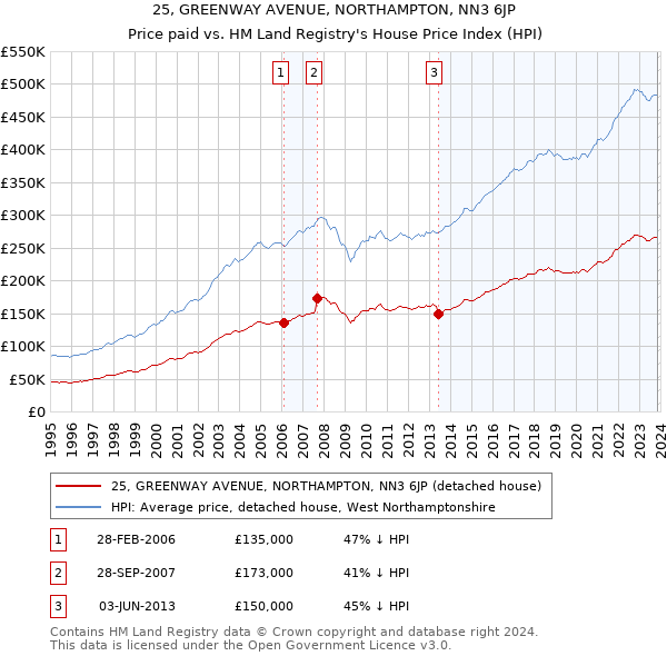 25, GREENWAY AVENUE, NORTHAMPTON, NN3 6JP: Price paid vs HM Land Registry's House Price Index