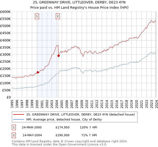 25, GREENWAY DRIVE, LITTLEOVER, DERBY, DE23 4YN: Price paid vs HM Land Registry's House Price Index