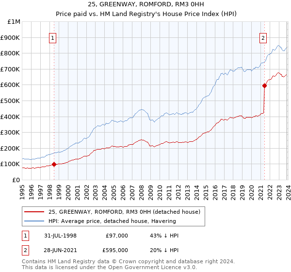 25, GREENWAY, ROMFORD, RM3 0HH: Price paid vs HM Land Registry's House Price Index