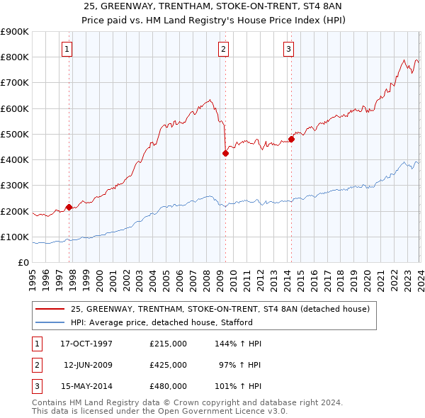 25, GREENWAY, TRENTHAM, STOKE-ON-TRENT, ST4 8AN: Price paid vs HM Land Registry's House Price Index